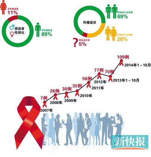 【结合当前云南省艾滋病流行传播的疫情特点,艾滋病社会风险管理工作应进一步加强政】